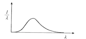 The graph shows the variation in radiation intensity per unit wavelength versus wavelength for a perfect black- body at temperature T. Complete the following statement: As the blackbody temperature is increased, the peak in intensity of this curve
