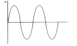 An electron is in a one-dimensional trap with zero potential energy in the interior and infinite potential energy at the walls. A graph of its wave function y(x) versus x is shown in the following figure. The value of quantum number n is