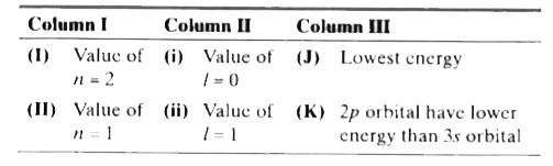 In each equation, there is a table having 3 columns and 4 rows. Based on the table, there are 3 questions. Each question has 4 options (a), (b), (c ) and (d), ONLY ONE of these four options is correct.   Four quantum numbers shows the electronic configuration of the element. In the given table, Column I shows the different values of principal quantum number, Column II shows the different values of angular momentum quantum number and Column III shows the energy levels for different orbitals.         What are the characteristics of 2p orbital?