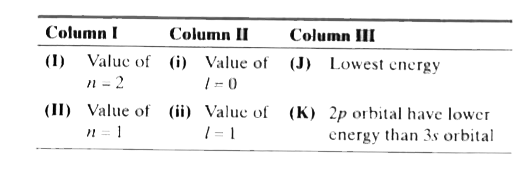 In each equation, there is a table having 3 columns and 4 rows. Based on the table, there are 3 questions. Each question has 4 options (a), (b), (c ) and (d), ONLY ONE of these four options is correct.   Four quantum numbers shows the electronic configuration of the element. In the given table, Column I shows the different values of principal quantum number, Column II shows the different values of angular momentum quantum number and Column III shows the energy levels for different orbitals.         What are the characteristics of 2s orbital?