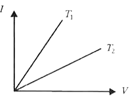 The current-voltage graph for a given metallic conductor at two different temperature T(1) and T(2) are as shown in the figure. Then