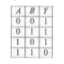 The truth table given below is for     (A and B are the inputs, Y is the output)