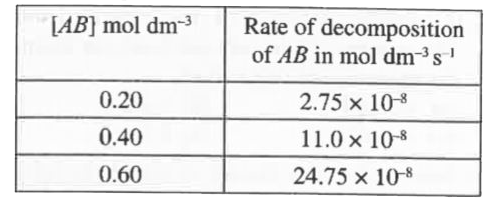 For the decomposition of a compound AB at 600 K, the following data were obtained.      The order of the decomposition of AB is