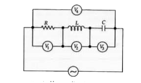 An ideal resistance R, ideal inductance L , ideal capacitance C and AC volt meters V(1) , V(2) , V(3) and V(4) are connected to an AC source as shown . At resonance.