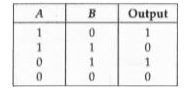The following truth table with A and B as inputs is for ………., gate .