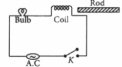 In the A. C. circuit shown, keeping 'K' pressed, if an iron rod is inserted into the coil, the bulb in the circuit