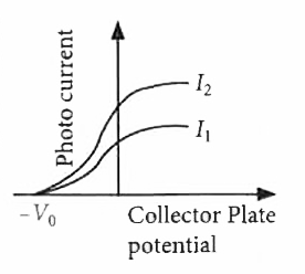 From the following graph of photo current against collector plate potential, for two different intensities of light I(1) and I(2), one can conclude