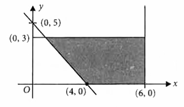 The shaded region in the figure is the solution set of the inequations