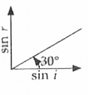 A transparent medium shows relation between i and r as shown. If the speed of light in vacuum is c, the Brewster's angle for the medium is