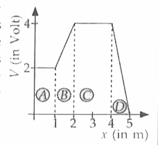 The figure gives the electric potential V as a function of distance through four regions , on x-axis. Which of the following is true for the magnitude of the electric field E in these regions?
