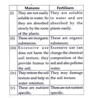 Following are the differences between manures and fertilisers.     Which of the given differences are incorrect?