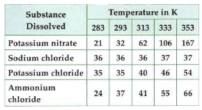 Pragya tested the solubility of three different substances at different temperatures and collected the data as given below (results are given in the following table, as grams of substance dissolved in 100 grams of water to form a saturated solution).       What mass of potassium nitrate would be needed to produce a saturated solution of potassium nitrate in 50 grams of water at 313 K?