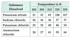 Pragya tested the solubility of three different substances at different temperatures and collected the data as given below (results are given in the following table, as grams of substance dissolved in 100 grams of water to form a saturated solution).        Pragya makes a saturated solution of potassium chloride in water at 353 K and leaves the solution to cool at room temperature. What would she observe as the solution cools? Explain.