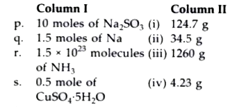 The mass of few entities are mentioned in the column II. Match the two columns and mark the correct option from the codes given below.