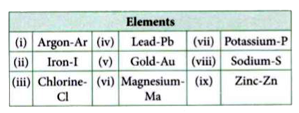 Some elements along with their symbols are enlisted in the given table :      Identify the incorrect representation of symbols.