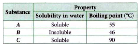 Three students Nisha, David and Manu were given three unknown substances A,B and C respectively during the lab activity.      On the basis of these properties, which students has chosen the correct separation technique, to separate a substance from the substance-water mixture?