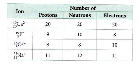 The table given shows the number of protons, neutrons and electrons in four ions. For which ion is the data correct?