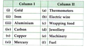 Match the items in column I with the uses in column II.