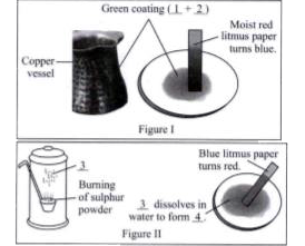 A copper vessel exposed to moist air for  along time is shown in figure I and sulphur powder is burnt in oxygen as shown in figure II.      1,2,3 and 4 are respectivley.