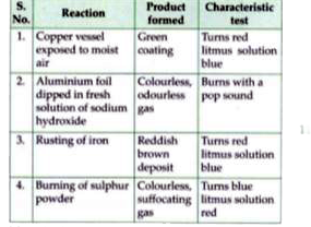Read the table carefully.      Identify the products formed and their nature.