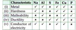 Namita categorised the different elements as shown below:      Which of the characteristics is not correctly matched by Namita ?