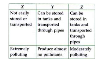 Few characteristics of three fuels X, Y and Z  are given below.      Identify X, Y and Z respectively.