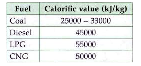 The calorific values of some fuels are given.      On the basis of given data, the correct order of efficiency of different fuels is