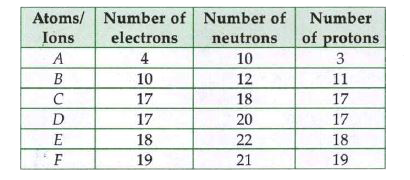 Elements from A to F have in them the distribution of electrons, neutrons and protons as follows:      Making use of these data, find    a pair of ions