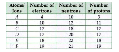 Elements from A to F have in them the distribution of electrons, neutrons and protons as follows:      Making use of these data, find   a pair of isotopes.