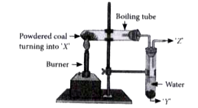 The given figure represents destructive distillation of coal. Destructive distillation is the strong heating of a substance in the absence of air.       Match the columns.