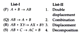 In this section, each question has two matching lists. Choices for the correct combination of elements from List-I and List-II are given as options (a), (b), ( c) and (d) out of which one is correct.