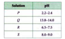 pH of different solutions are  given in the table        Arrange these solutions in the increasing order of OH^(-)  ion concentration .