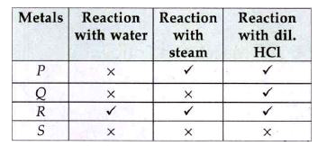 Four metals P, Q, R, S are tested with water, steam and dilute hydrochloric acid. The table given below shows the results of the experiment.       Between which two metals should hdrogen be placed in the activity series ?