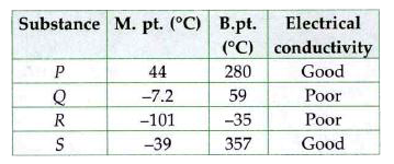 Some properties of substances P, Q, R and S are given in the table :      Which of the given substances represents a gaseous non-metal at room temperature ?