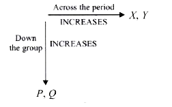 Observe the following trends in the periodic properties, in the periodic table      Identify the properties X, Y, P and Q respectively