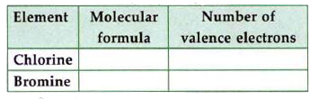 Chlorine is an element in period 3 of the Periodic Table. Bromine is found in period 4 of the Periodic Table. These two elements may be from different periods of the periodic table, but they have many similar properties.      Complete the given table