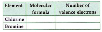 Chlorine is an element in period 3 of the Periodic Table. Bromine is found in period 4 of the Periodic Table. These two elements may be from different periods of the periodic table, but they have many similar properties.      Explain why the properties of chlorine and bromine closely resemble one another.