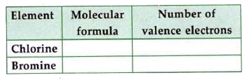 Chlorine is an element in period 3 of the Periodic Table. Bromine is found in period 4 of the Periodic Table. These two elements may be from different periods of the periodic table, but they have many similar properties.      Lithium is an element from Group I of the Periodic Table. Write the formula of the compound formed between lithium and   (i) Chlorine (ii) Bromine (iii) What type of bonding is found in these compounds ? Give reason.