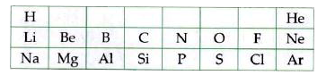 Table given below shows a part of the periodic table      Using this table explain why   Li and Na are considered as active metals