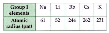 Study the variation in the atomic radii of first group elements given below and answer the following      Name the elements which have the smallest and the largest atoms