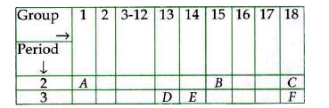 Study the following table in which positions of six elements A, B, C, D, E and F are shown as they are in the modern periodic table      On the basis of the above table, answer the following questions   Name the element which forms only covalent compounds