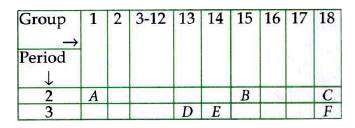 Study the following table in which positions of six elements A, B, C, D, E and F are shown as they are in the modern periodic table      On the basis of the above table, answer the following questions   Name the element which is a metal with valency three