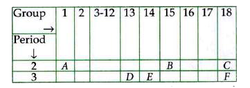 Study the following table in which positions of six elements A, B, C, D, E and F are shown as they are in the modern periodic table      On the basis of the above table, answer the following questions   Name the element which is a non-metal iwth valency three