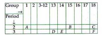 Study the following table in which positions of six elements A, B, C, D, E and F are shown as they are in the modern periodic table      On the basis of the above table, answer the following questions   Write the common name for the family to which the elements C and F belong.