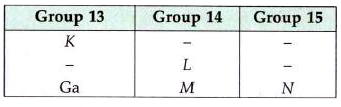 The positions of four elements K, L, M and N in the periodic table are shown below:      Which of the following statements are correct?   I. K, L, M and N are metalloids   II. K is a metal while L, M and N are non-metals   III. Among these four elements, K is the smallest in size.   IV. K is a metal while L and M are metalloids and N is a non-metal.