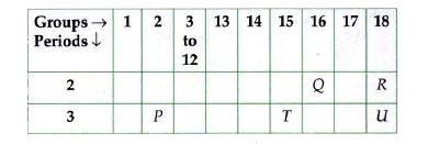The given table shows a part of the periodic table      P, Q, R, T and U are respectively