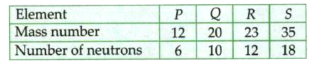 The table given below shows the mass number and number of neutrons in four elements P, Q< R and S      Write down the atomic numbers of P, Q,R and S