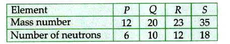The table given below shows the mass number and number of neutrons in four elements P, Q< R and S      Write down electronic configurations of P, Q, R and S