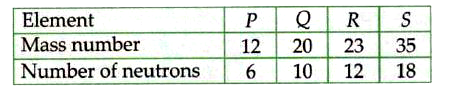 The table given below shows the mass number and number of neutrons in four elements P, Q< R and S      To which groups do P, Q, R and S belong?
