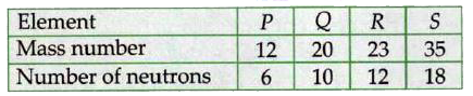 The table given below shows the mass number and number of neutrons in four elements P, Q< R and S      Which amongst the above elements is a noble gas, an alkali metal and a halogen?